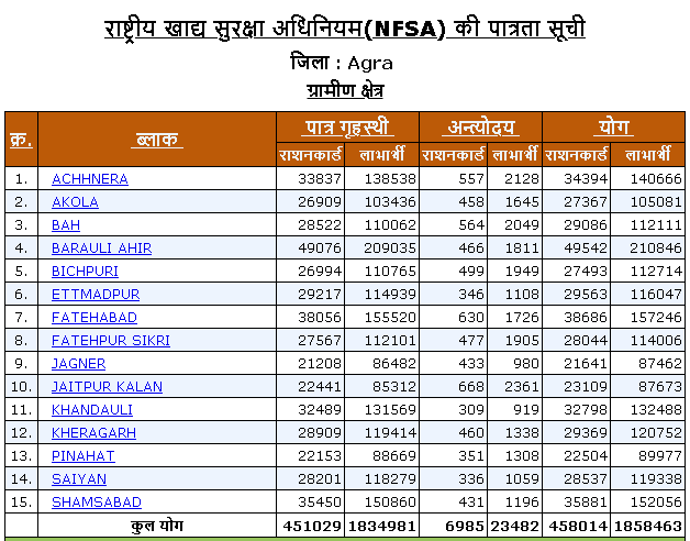 Agra district rural area ration card list
