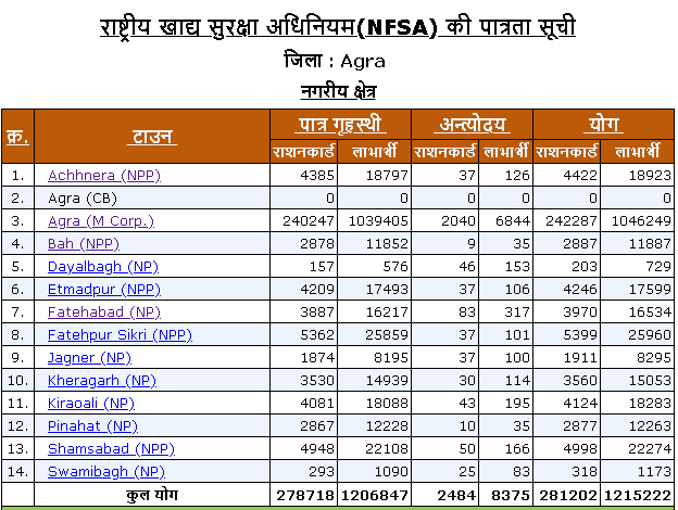 Agra district urban area ration card list