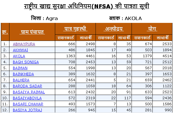 Gram Panchayat list of Akola block in Agra district
