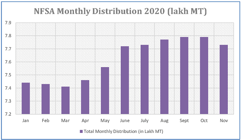 NFSA monthly distribution in Uttar Pradesh 2023