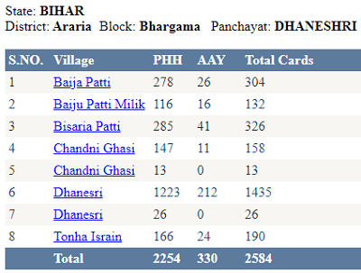 Village-wise ration card list in Dhaneshri panchayat