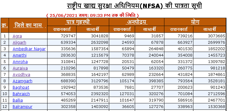 fcs up ration card district-wise list