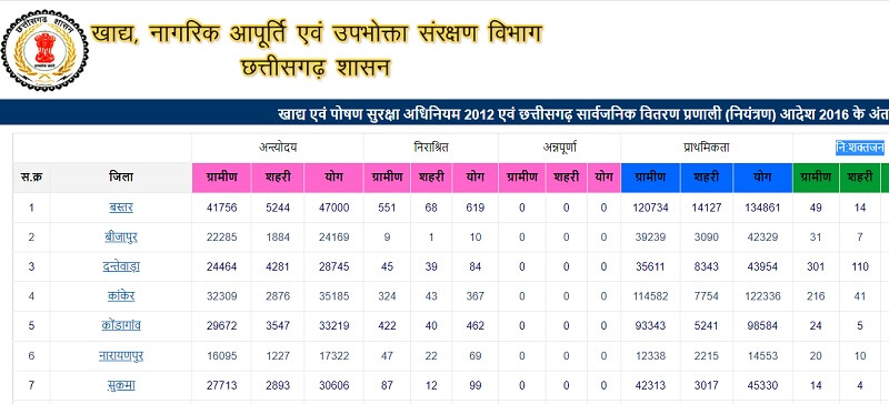 District-wise list of ration cards on cg khadya website
