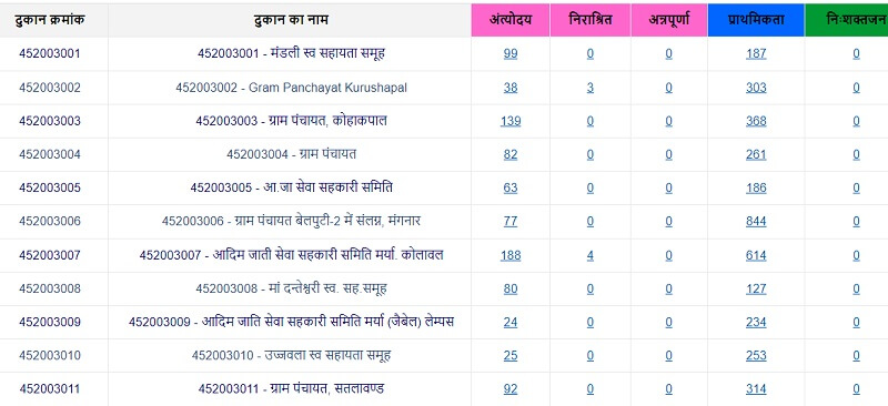Ration card list of Bakavand block
